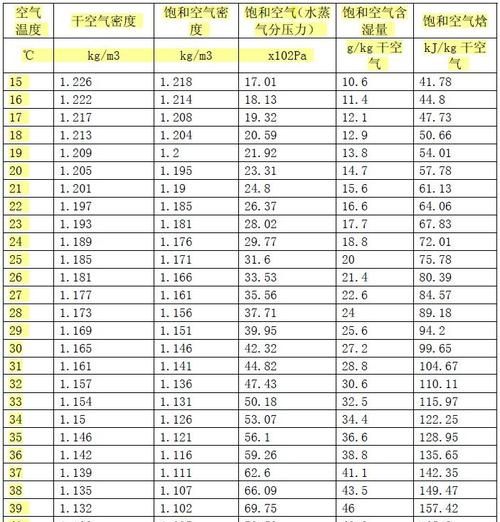 空气的密度是多少啊