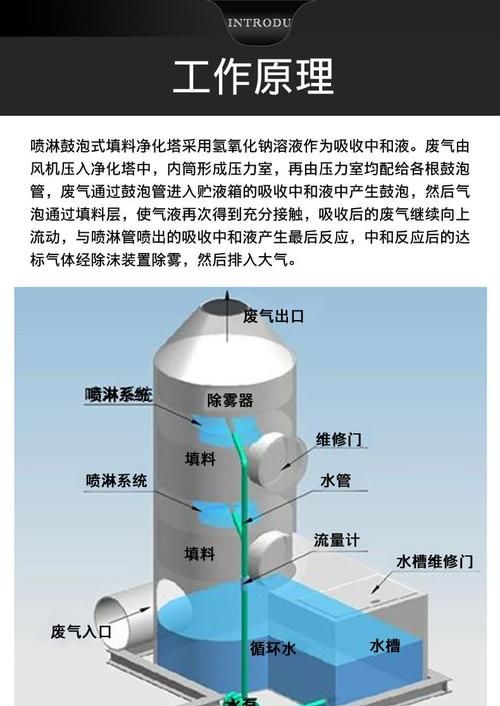 喷淋塔的作用,有机废气治理设备中有喷淋塔主要的作用是什么呢