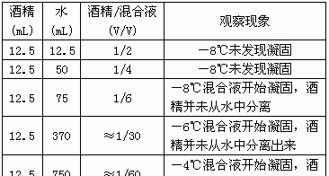 45度酒的凝固点是多少