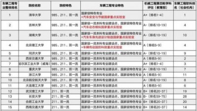 ​大学车辆工程专业学什么？智能车辆工程专业学什么