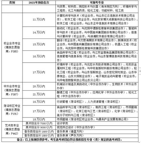 山东海洋大学录取分数线2023_山东海洋大学录取分数线-第1张图片-