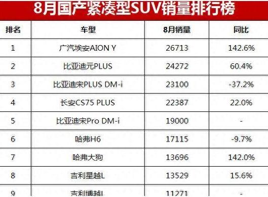 8月国产紧凑型SUV销量榜揭晓！哈弗H6排名第六，比亚迪再度失冠-