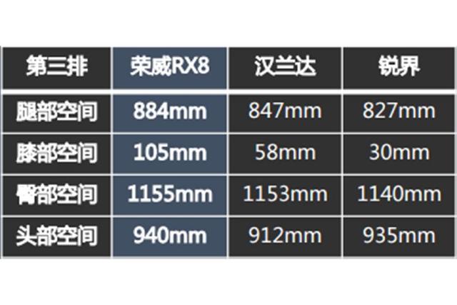 七座旗舰SUV 后来者荣威RX8有什么过人之处-