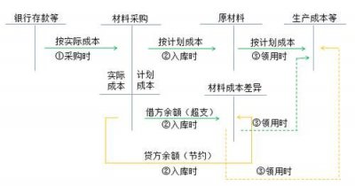 ​材料成本差异科目贷方核算的内容有(材料成本差异科目表述正确的是)