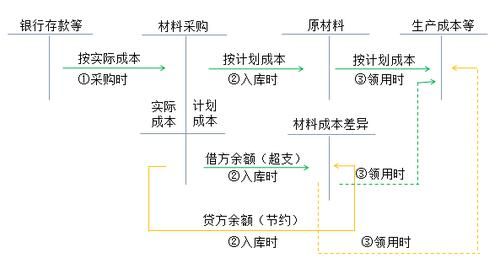 材料成本差异科目贷方核算的内容有(材料成本差异科目表述正确的是)-第1张图片-