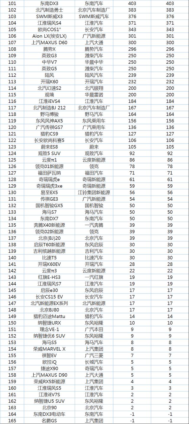 中汽协：1月份国产SUV销量最新排名出炉——1-165名（完整版）！-