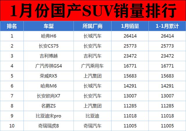 中汽协：1月份国产SUV销量最新排名出炉——1-165名（完整版）！-