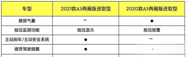 新车｜奥迪新A3来了，比老款涨价1.51万元，它还值得买吗？-