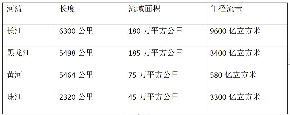 黑龙江是我国第二大河吗（黑龙江河流长度是多少千米）