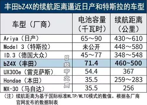 请记住丰田bZ4X这6个和其他电动车不一样的细节-