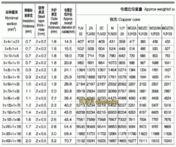 ​vv22电缆载流量对照表(vv22电缆载流量参数)