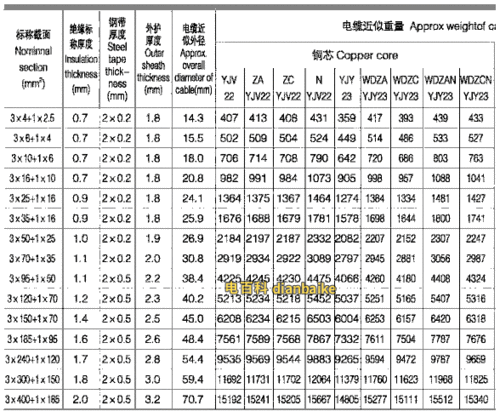 vv22电缆载流量对照表(vv22电缆载流量参数)-第1张图片-