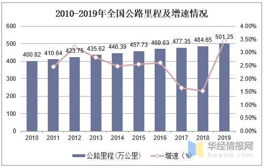 2020中国公路建设现状分析，环保公路是未来公路建设发展趋势-