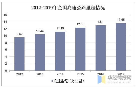 2020中国公路建设现状分析，环保公路是未来公路建设发展趋势-