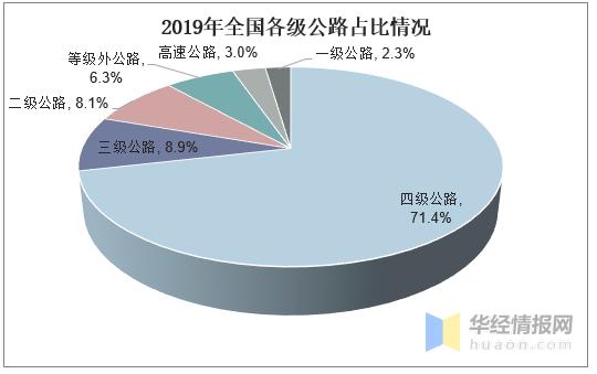 2020中国公路建设现状分析，环保公路是未来公路建设发展趋势-