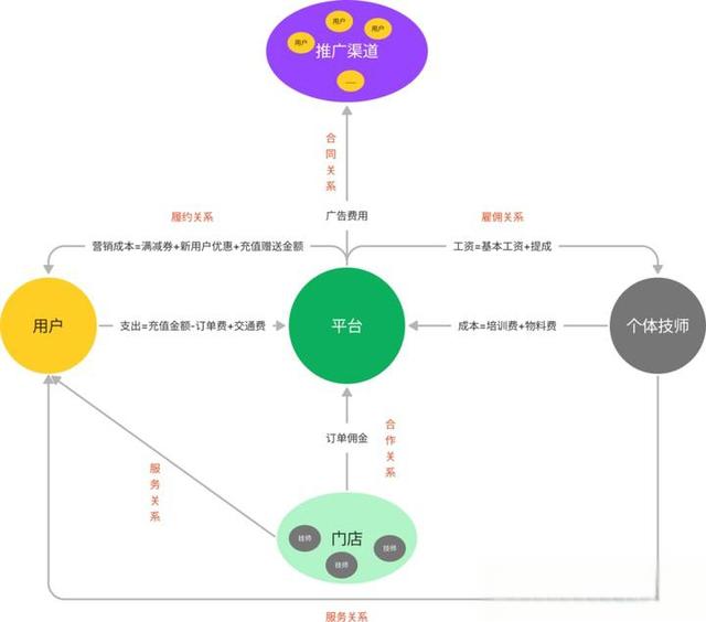 东郊到家模式讲解-