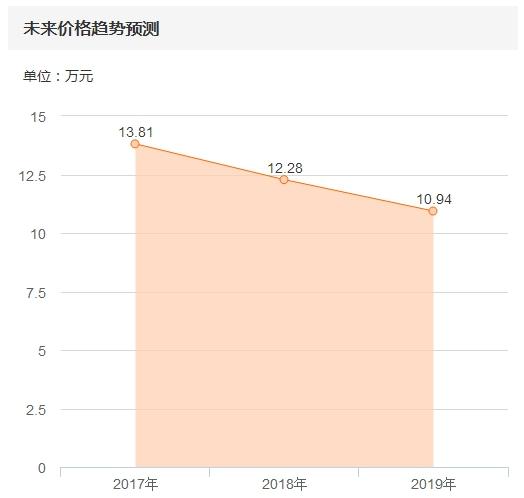 进口敞篷Eos只卖13W？卖家死的心都有-