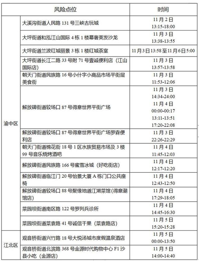 新增157+333！重庆最新风险区域汇总！附部分轨迹公布！-