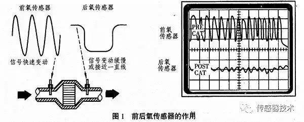 一文读懂氧传感器-