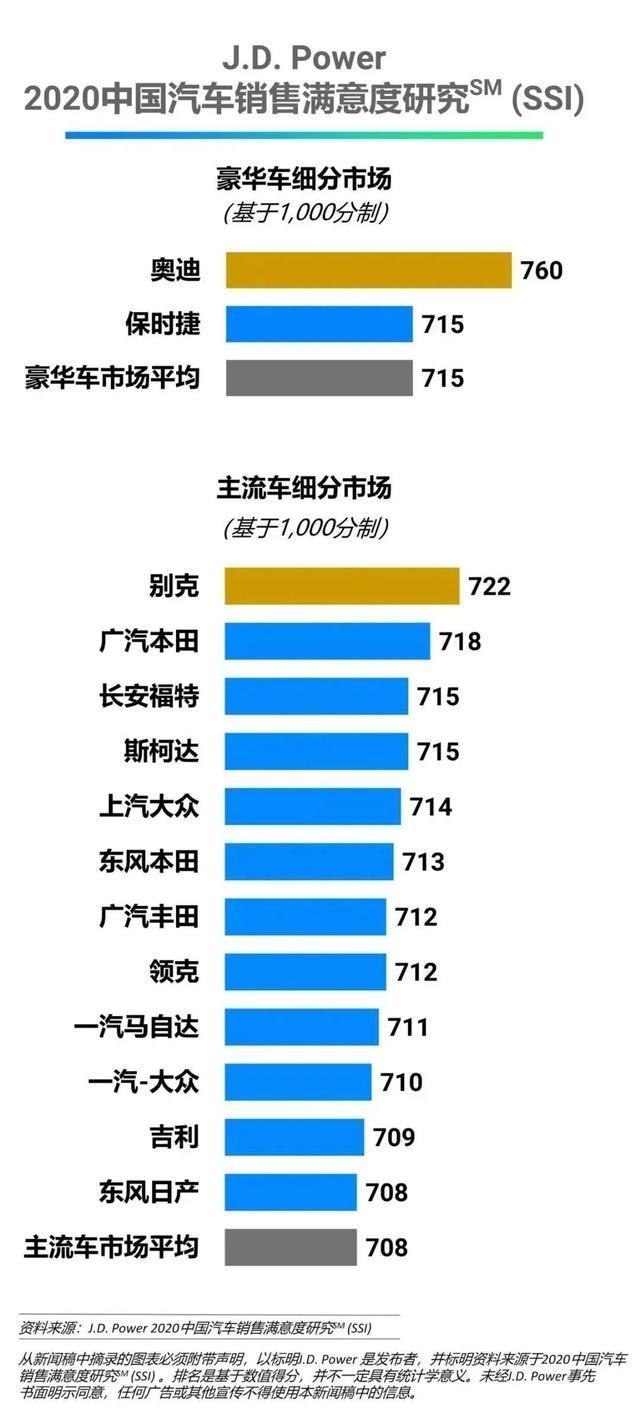 J.D. Power国内汽车销售满意度排行，奥迪排第一，宝马奔驰未上榜-