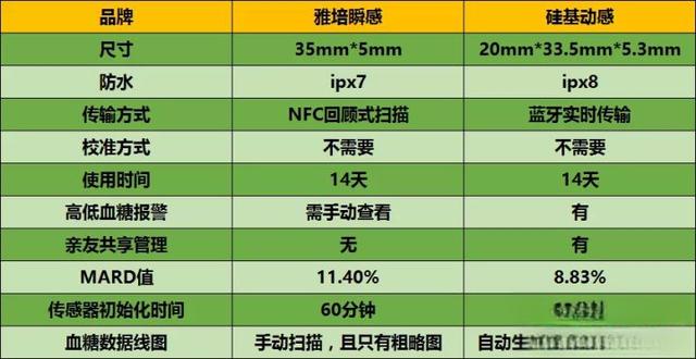 【硅基动感】国产CGM评测，糖友体验怎么样？-