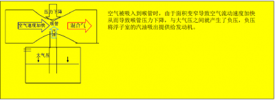 ​摩托车柱塞式化油器与等真空化油器构造及清洗要点