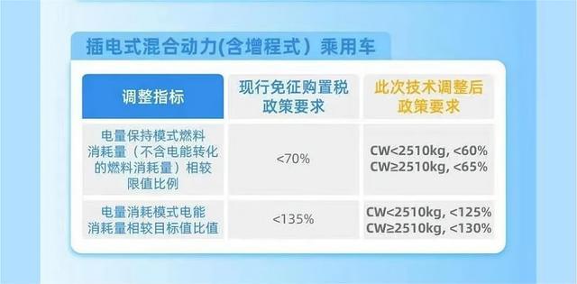 权威解读！新能源汽车购置税减免政策大调整 