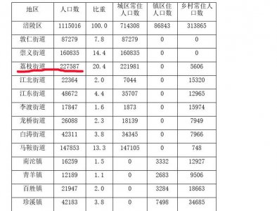 ​常住人口约23万，荔枝街道为何是重庆涪陵人口最多的镇街？