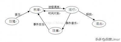 ​进程和线程的区别是什么(操作系统：进程与线程之间的区别及联系)