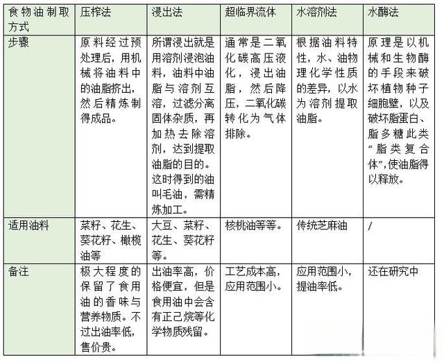 食用油哪种好？怎么选？请看家用食用排行榜！-