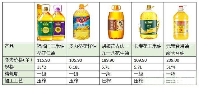 食用油哪种好？怎么选？请看家用食用排行榜！-