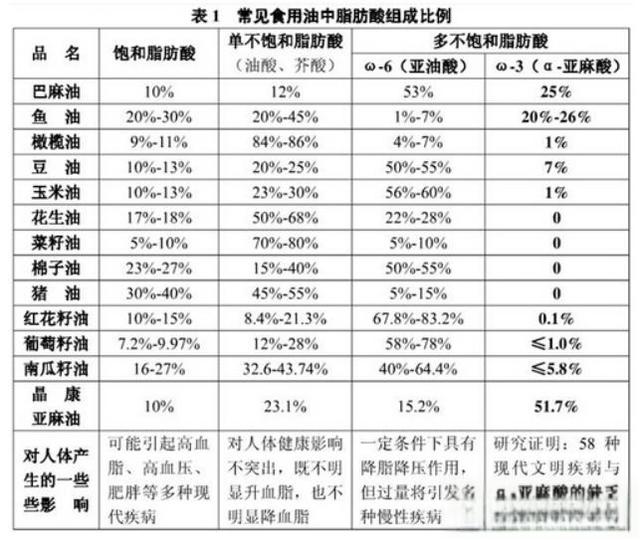 食用油哪种好？怎么选？请看家用食用排行榜！-