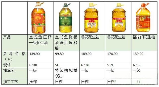 食用油哪种好？怎么选？请看家用食用排行榜！-