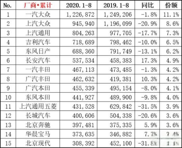 八月汽车销量排行榜：中国品牌SUV前十独占其四，一款轿车-