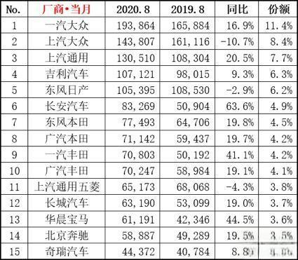 八月汽车销量排行榜：中国品牌SUV前十独占其四，一款轿车-