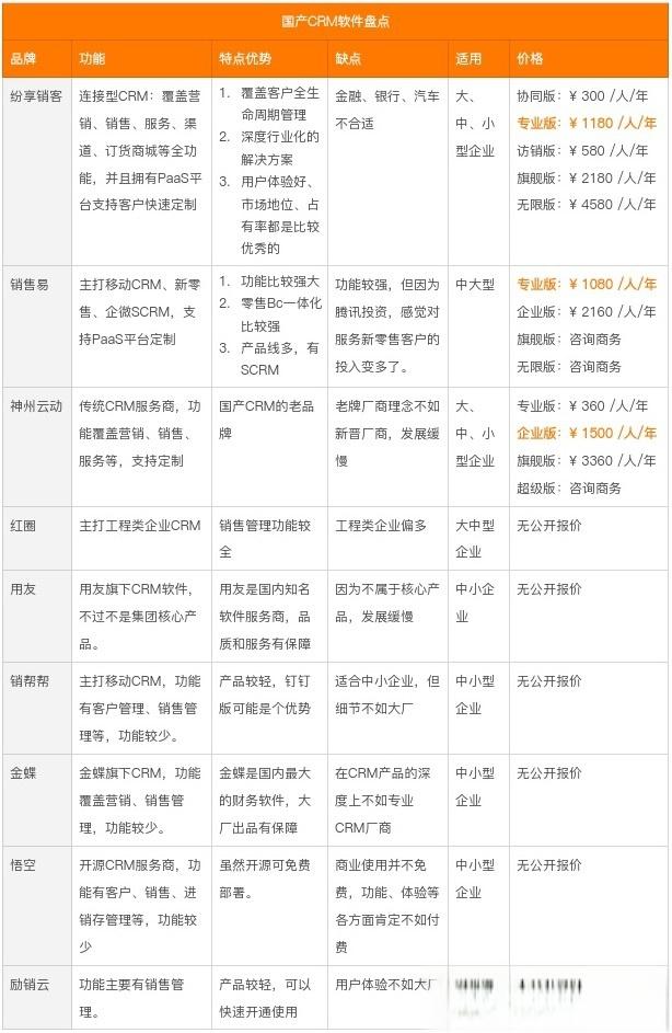 2022年十大CRM软件排行榜、国内外主流CRM系统盘点-