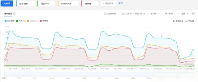 2022年十大CRM软件排行榜、国内外主流CRM系统盘点-