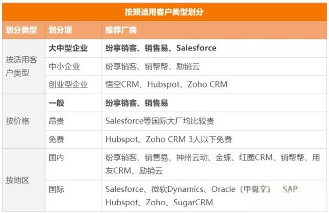 2022年十大CRM软件排行榜、国内外主流CRM系统盘点-