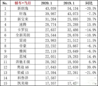 ​1月轿车销量排行榜Top10：朗逸轩逸死掐宝来第三，日系5款车上榜