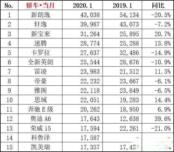 1月轿车销量排行榜Top10：朗逸轩逸死掐宝来第三，日系5款车上榜-