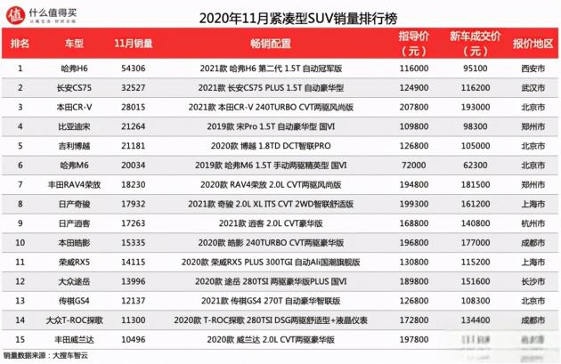 车榜单：2020年11月SUV销量排行榜，奇瑞瑞虎8一鸣惊人-