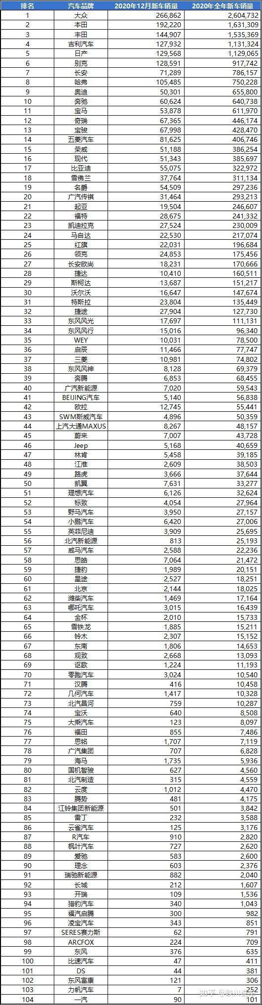 2020年12月及全年汽车销量排行榜（完整版）-