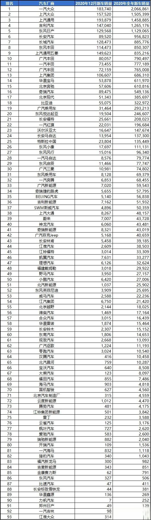 2020年12月及全年汽车销量排行榜（完整版）-