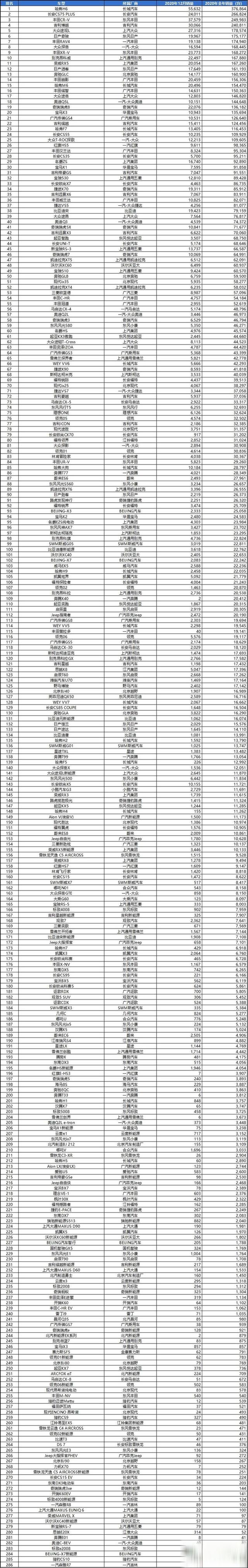 2020年12月及全年汽车销量排行榜（完整版）-
