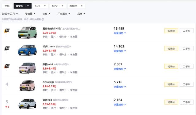 7月微型车销量榜TOP5：仅2款破万，长安Lumin第2，熊猫mini上榜-