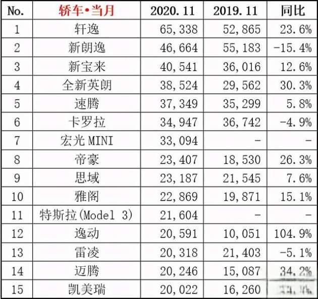 11月汽车销量排行榜！（轿车、SUV、MPV）-