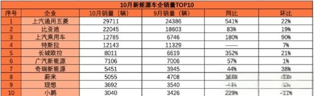 十月新能源车企销量排行出炉：五菱第一，特斯拉第四，奇瑞第七-