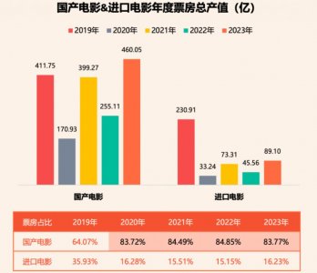 ​2023电影549亿收官：多项纪录、类型崛起、宣发巨变