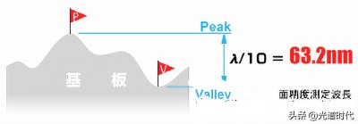 ​pv是什么意思pv值怎么计算（干货｜光学产品面精度）