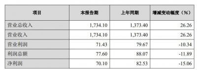 ​长城汽车 2023 年归母净利润 70.08 亿元，同比下降 15.22%